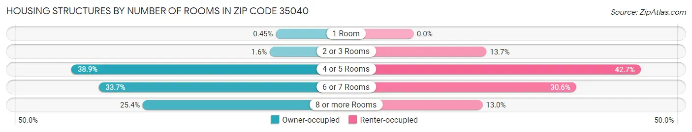 Housing Structures by Number of Rooms in Zip Code 35040