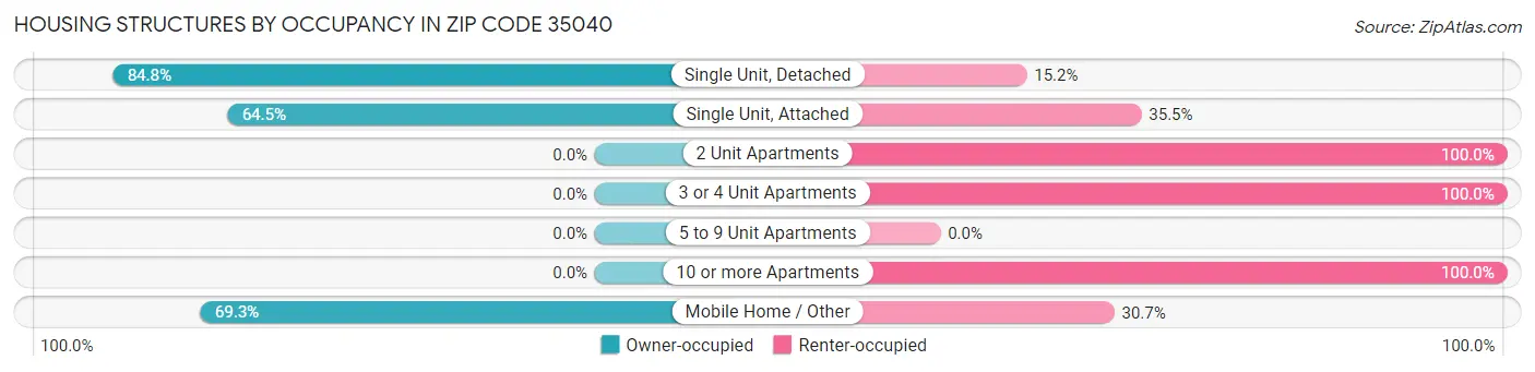 Housing Structures by Occupancy in Zip Code 35040
