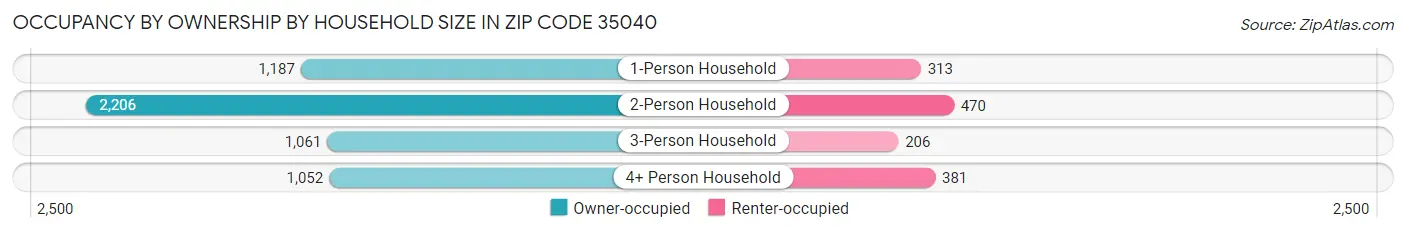 Occupancy by Ownership by Household Size in Zip Code 35040