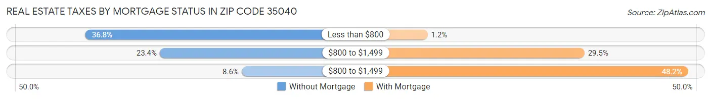 Real Estate Taxes by Mortgage Status in Zip Code 35040