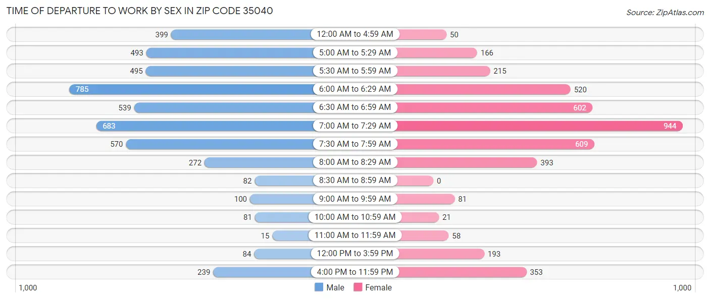 Time of Departure to Work by Sex in Zip Code 35040