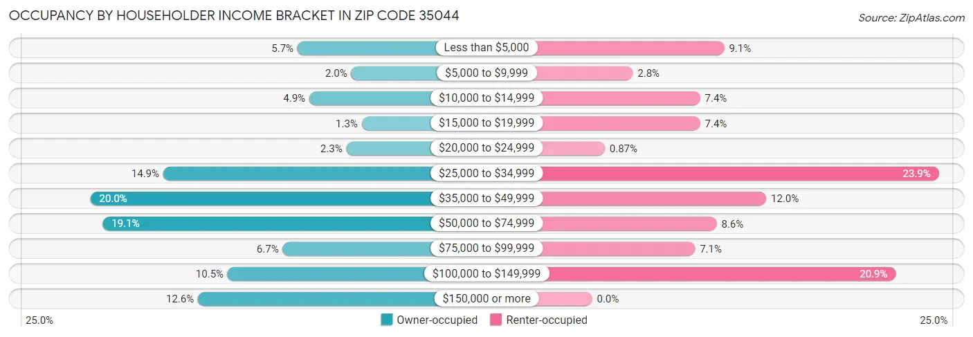 Occupancy by Householder Income Bracket in Zip Code 35044