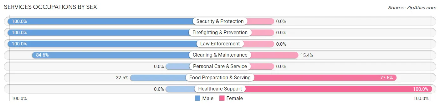 Services Occupations by Sex in Zip Code 35044