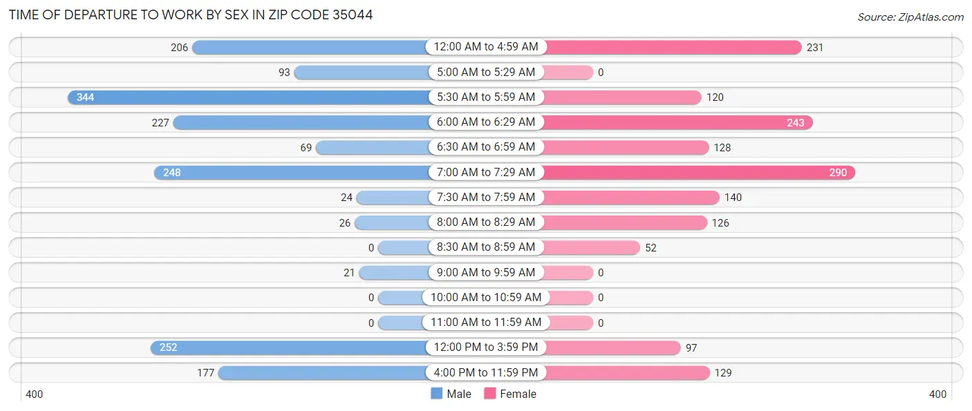 Time of Departure to Work by Sex in Zip Code 35044