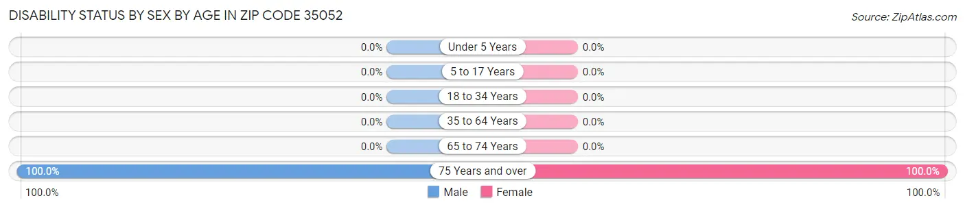 Disability Status by Sex by Age in Zip Code 35052