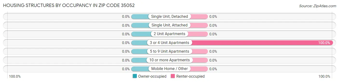 Housing Structures by Occupancy in Zip Code 35052