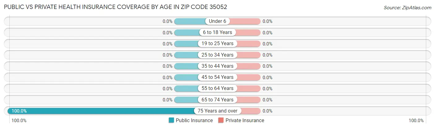 Public vs Private Health Insurance Coverage by Age in Zip Code 35052