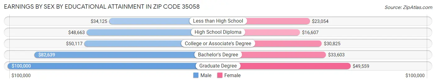 Earnings by Sex by Educational Attainment in Zip Code 35058