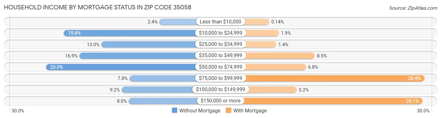 Household Income by Mortgage Status in Zip Code 35058