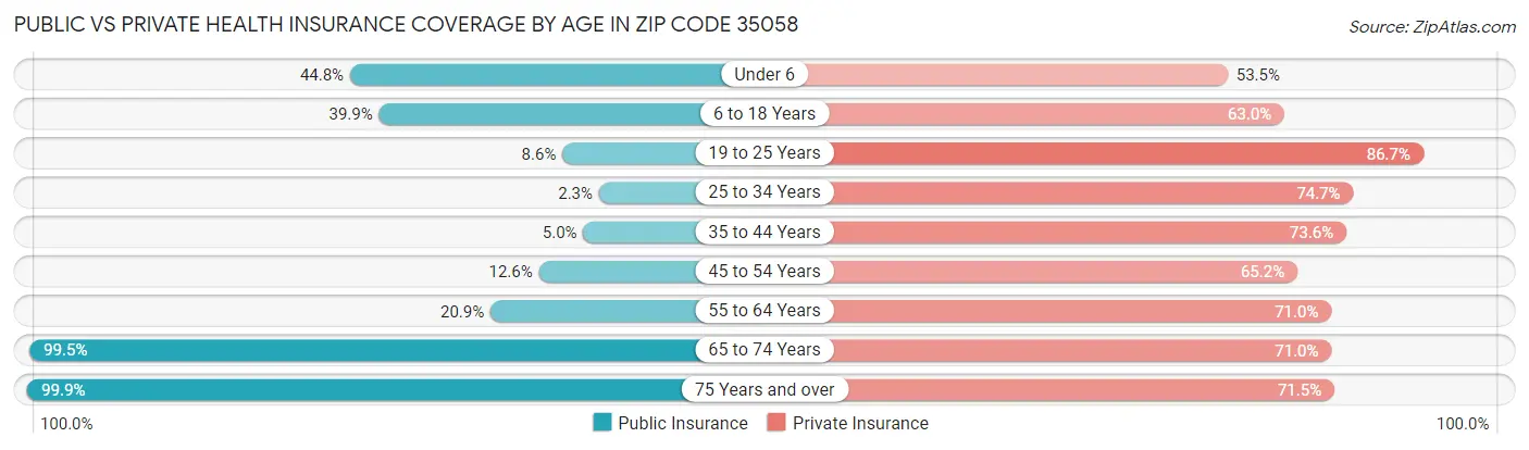 Public vs Private Health Insurance Coverage by Age in Zip Code 35058