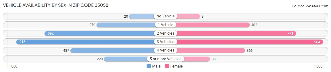 Vehicle Availability by Sex in Zip Code 35058