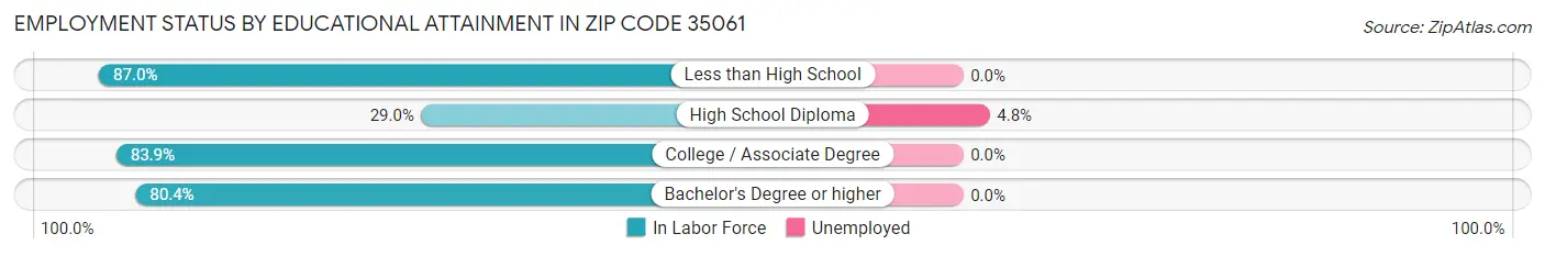 Employment Status by Educational Attainment in Zip Code 35061