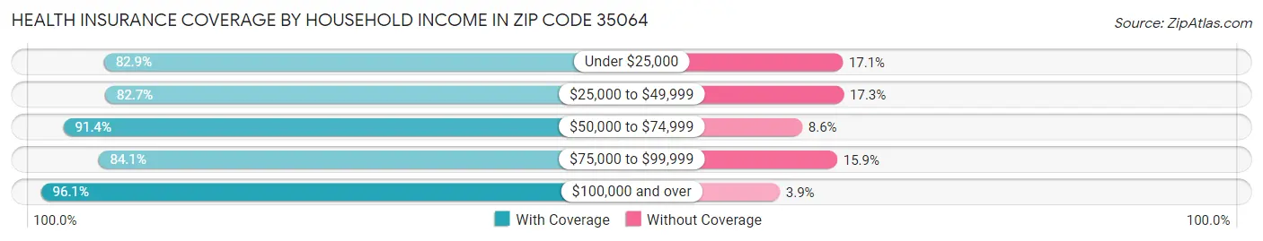 Health Insurance Coverage by Household Income in Zip Code 35064
