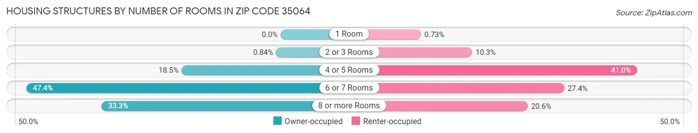 Housing Structures by Number of Rooms in Zip Code 35064