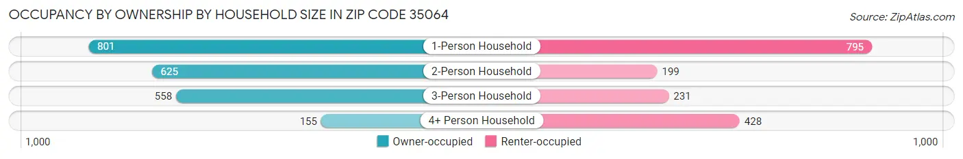 Occupancy by Ownership by Household Size in Zip Code 35064