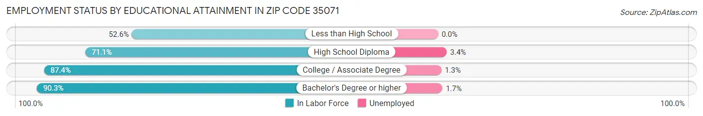 Employment Status by Educational Attainment in Zip Code 35071