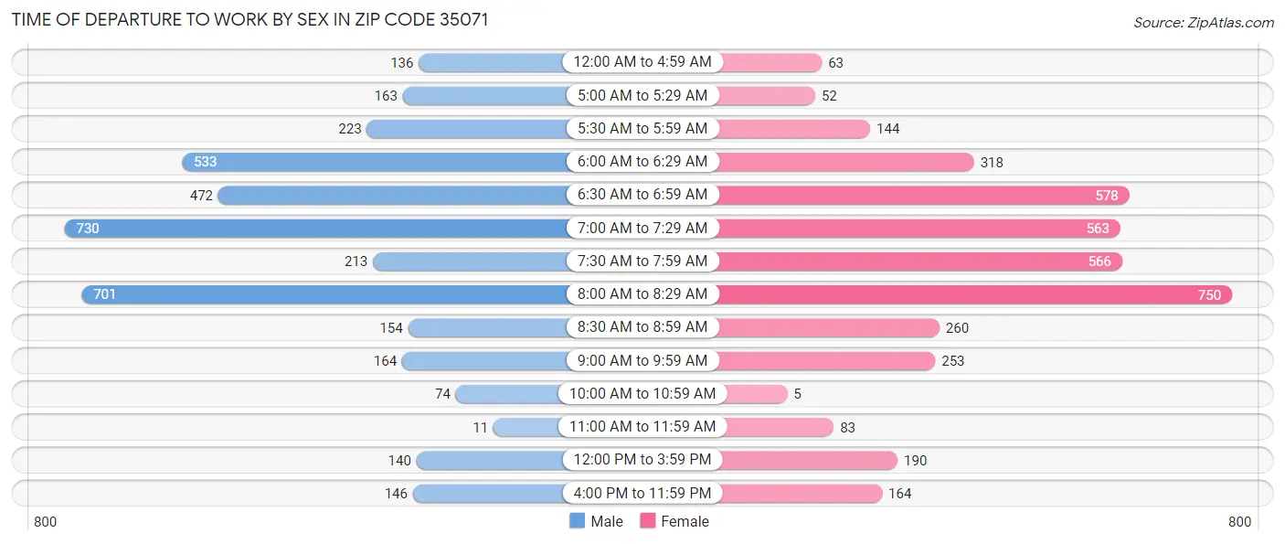 Time of Departure to Work by Sex in Zip Code 35071
