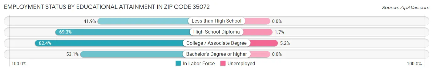 Employment Status by Educational Attainment in Zip Code 35072