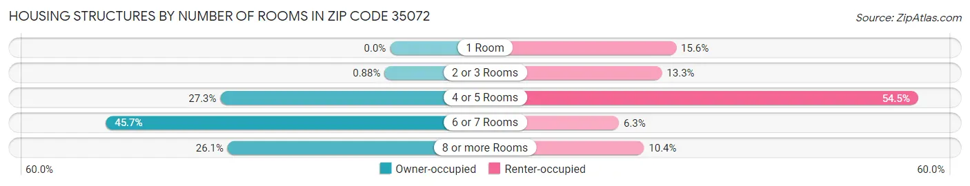 Housing Structures by Number of Rooms in Zip Code 35072