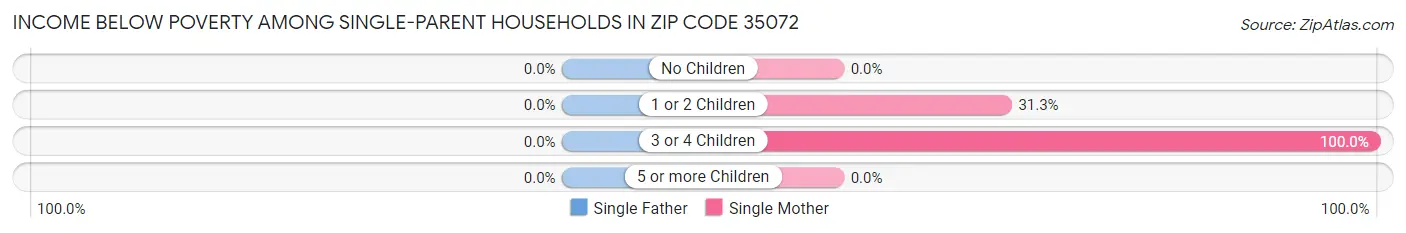 Income Below Poverty Among Single-Parent Households in Zip Code 35072