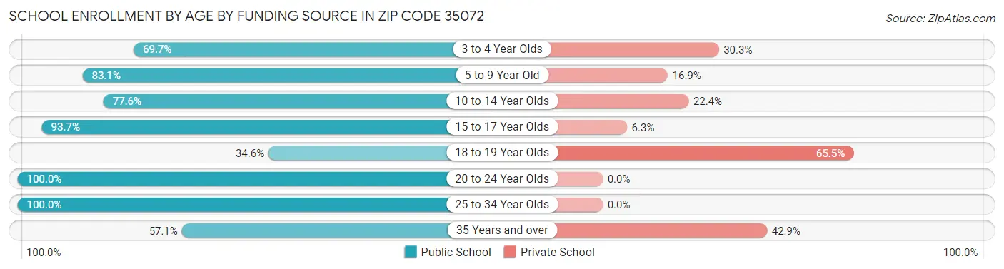 School Enrollment by Age by Funding Source in Zip Code 35072