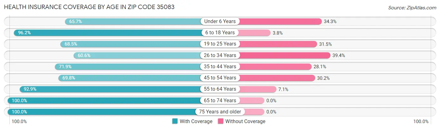 Health Insurance Coverage by Age in Zip Code 35083