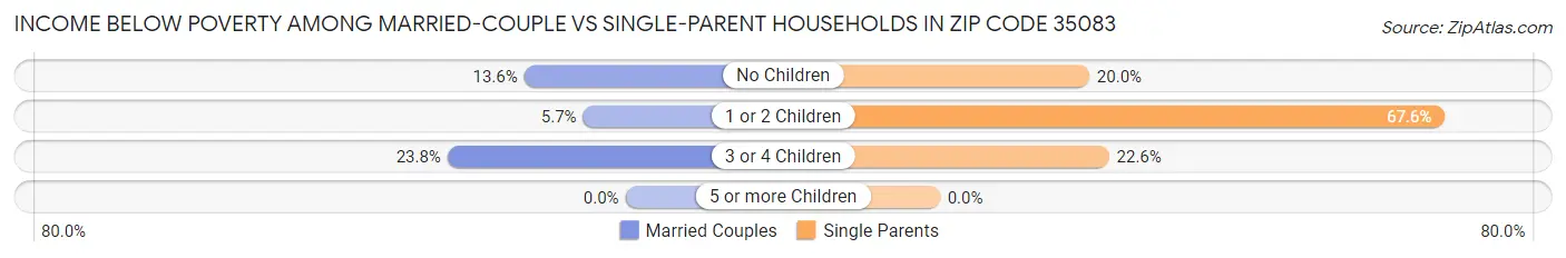 Income Below Poverty Among Married-Couple vs Single-Parent Households in Zip Code 35083
