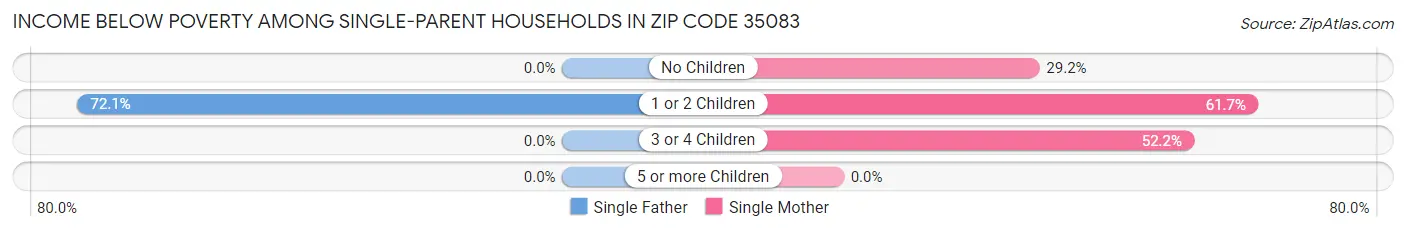 Income Below Poverty Among Single-Parent Households in Zip Code 35083