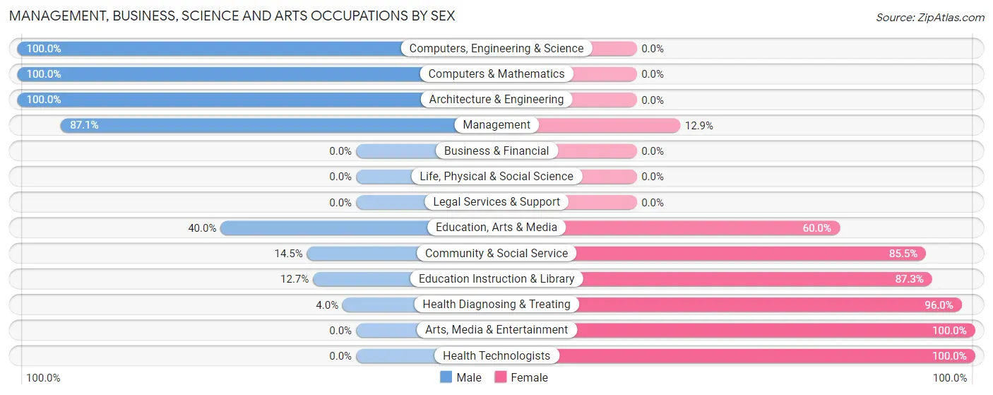 Management, Business, Science and Arts Occupations by Sex in Zip Code 35083
