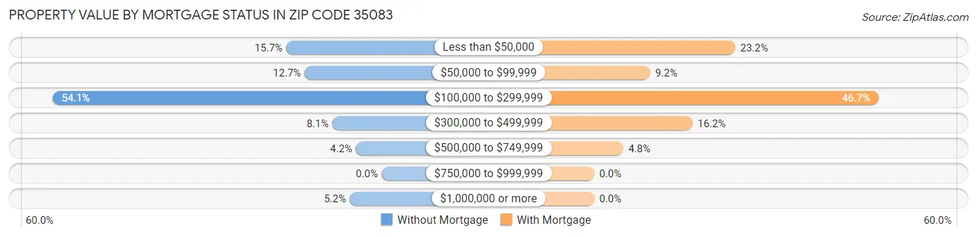 Property Value by Mortgage Status in Zip Code 35083