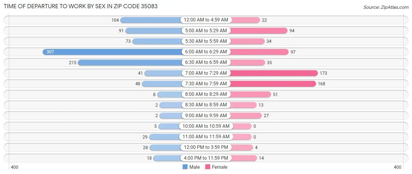 Time of Departure to Work by Sex in Zip Code 35083