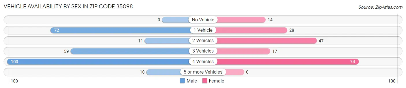 Vehicle Availability by Sex in Zip Code 35098