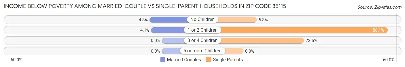 Income Below Poverty Among Married-Couple vs Single-Parent Households in Zip Code 35115