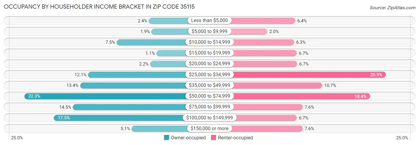 Occupancy by Householder Income Bracket in Zip Code 35115