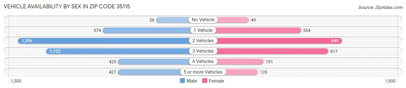 Vehicle Availability by Sex in Zip Code 35115
