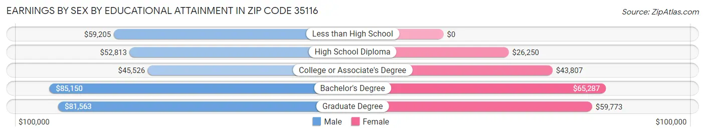 Earnings by Sex by Educational Attainment in Zip Code 35116