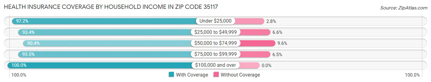 Health Insurance Coverage by Household Income in Zip Code 35117