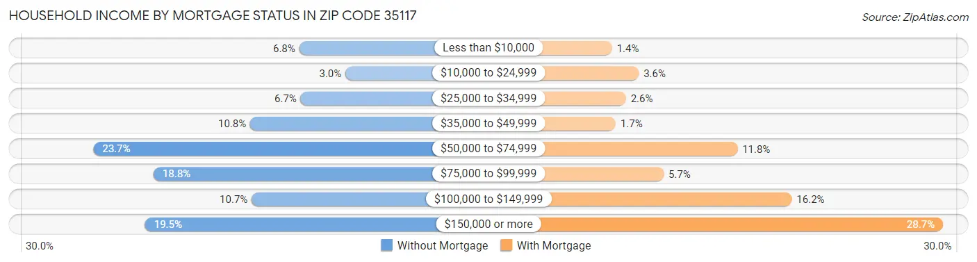 Household Income by Mortgage Status in Zip Code 35117
