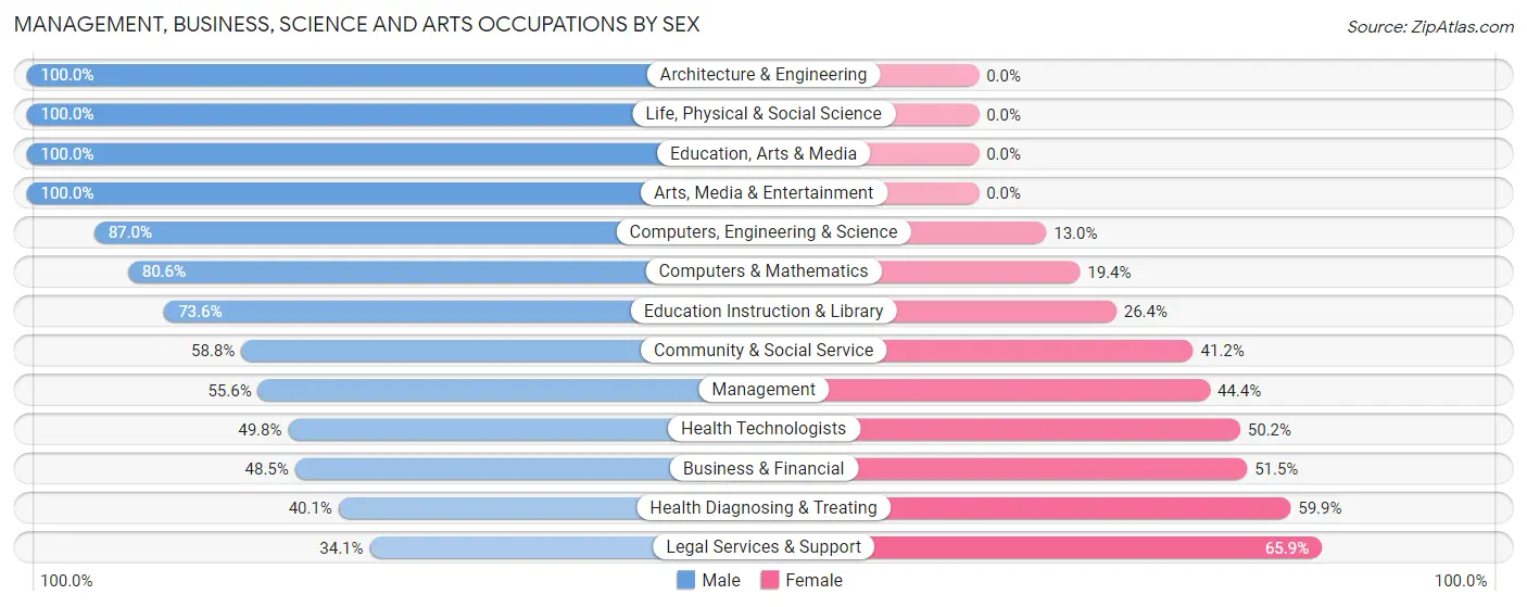 Management, Business, Science and Arts Occupations by Sex in Zip Code 35117