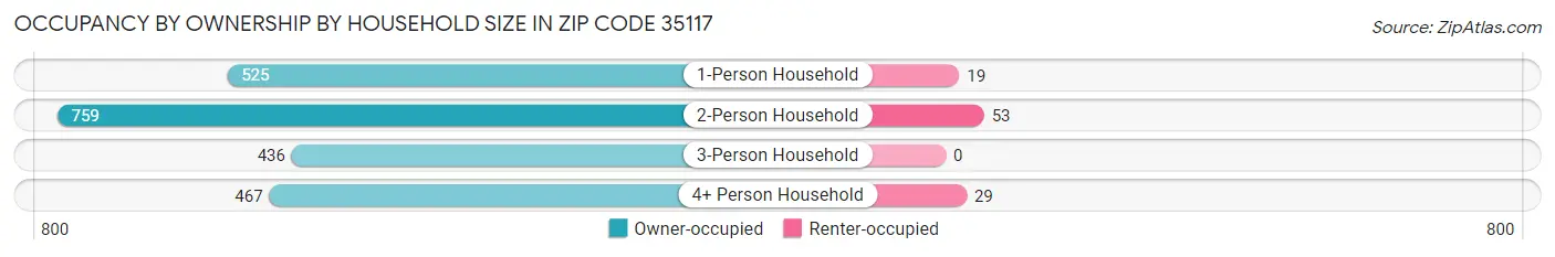 Occupancy by Ownership by Household Size in Zip Code 35117