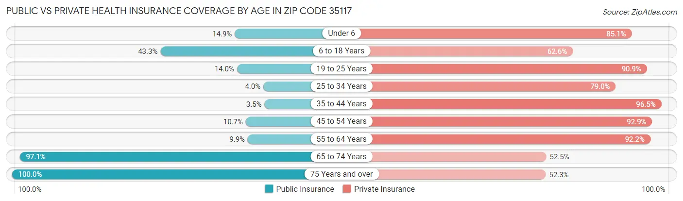 Public vs Private Health Insurance Coverage by Age in Zip Code 35117
