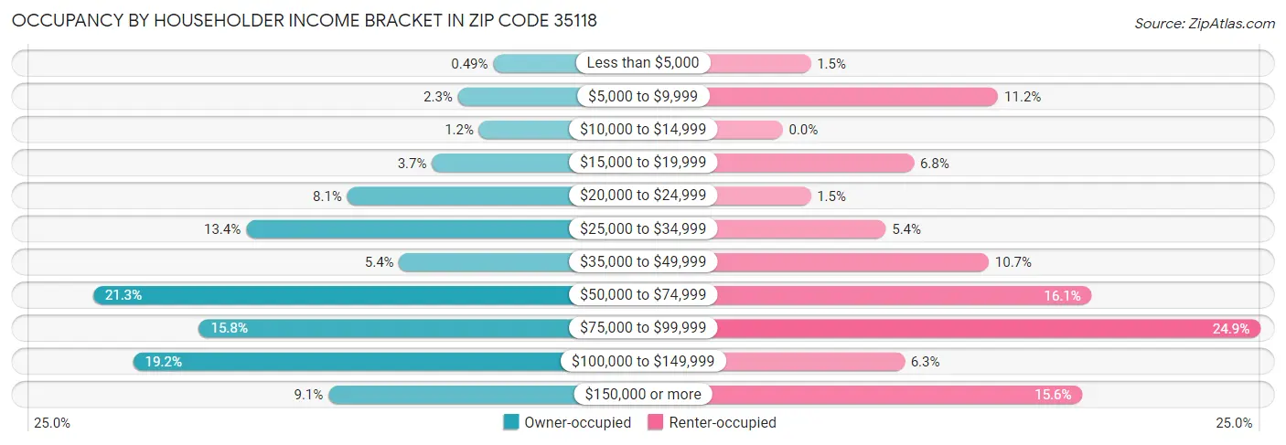 Occupancy by Householder Income Bracket in Zip Code 35118