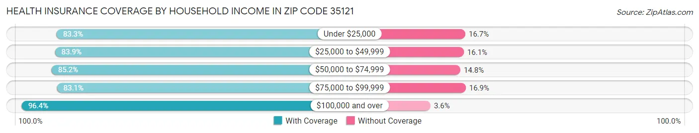 Health Insurance Coverage by Household Income in Zip Code 35121