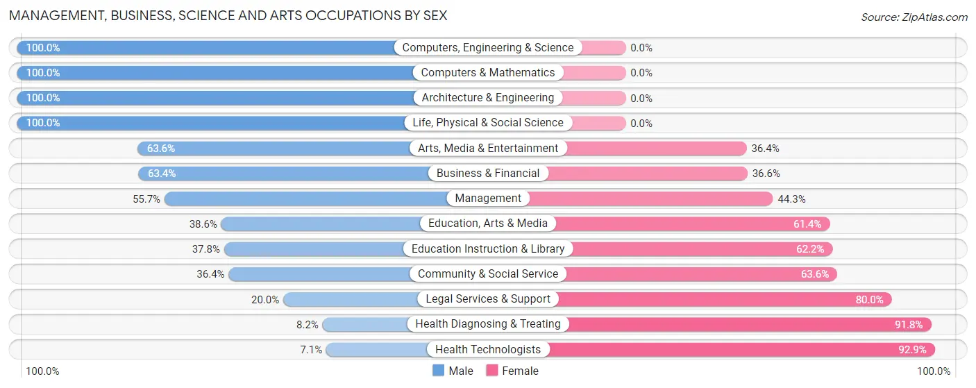 Management, Business, Science and Arts Occupations by Sex in Zip Code 35121
