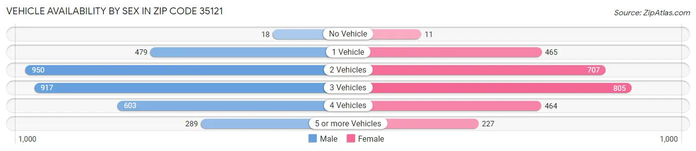 Vehicle Availability by Sex in Zip Code 35121