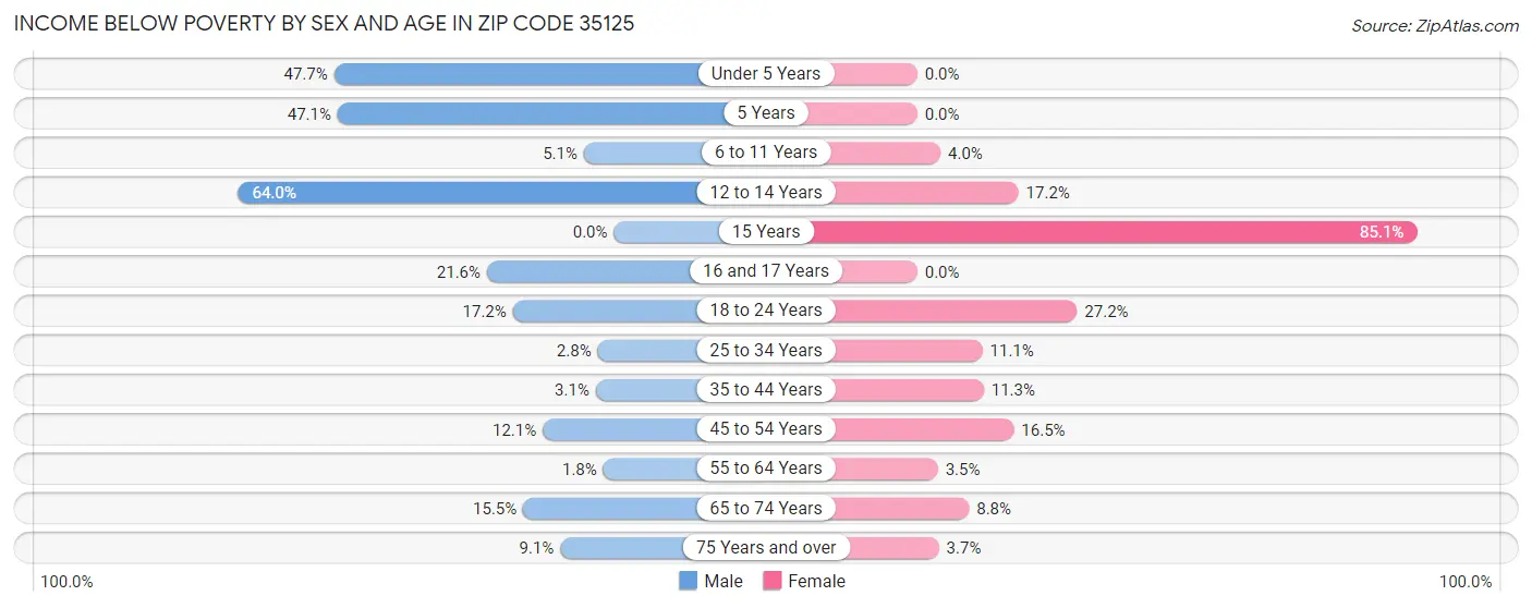 Income Below Poverty by Sex and Age in Zip Code 35125
