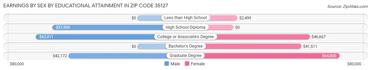 Earnings by Sex by Educational Attainment in Zip Code 35127