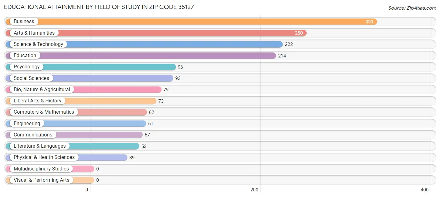 Educational Attainment by Field of Study in Zip Code 35127