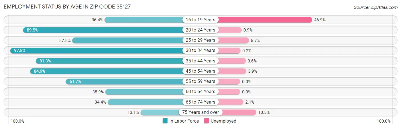 Employment Status by Age in Zip Code 35127