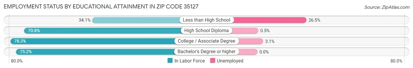 Employment Status by Educational Attainment in Zip Code 35127